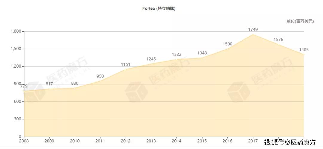 10亿+重金布局康辰药业剑指百亿骨科药物市场(图3)