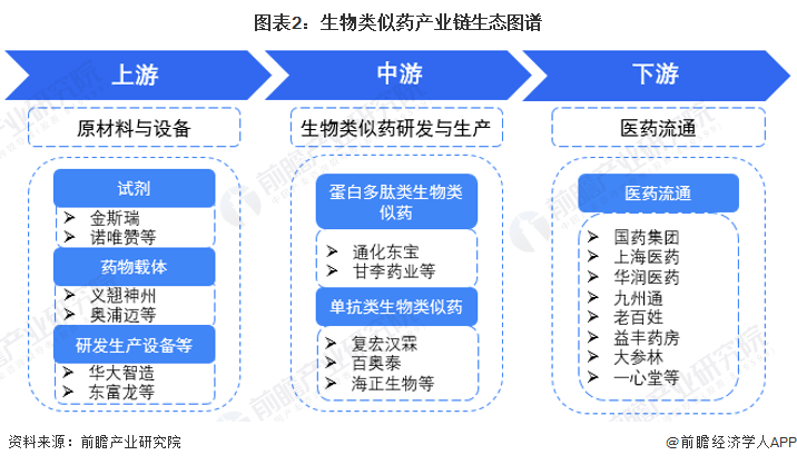 半岛·综合体育官网入口【干货】2023年中国生物类似药行业产业链现状及市场竞争格局分析企业主要分布在长三角一带(图2)