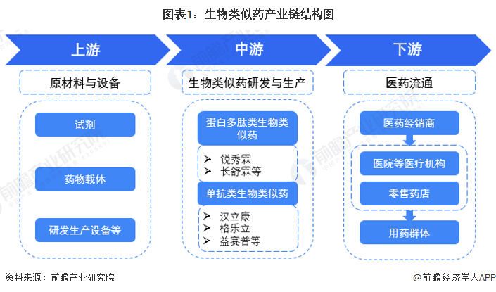 半岛·综合体育官网入口【干货】2023年中国生物类似药行业产业链现状及市场竞争格局分析企业主要分布在长三角一带(图1)