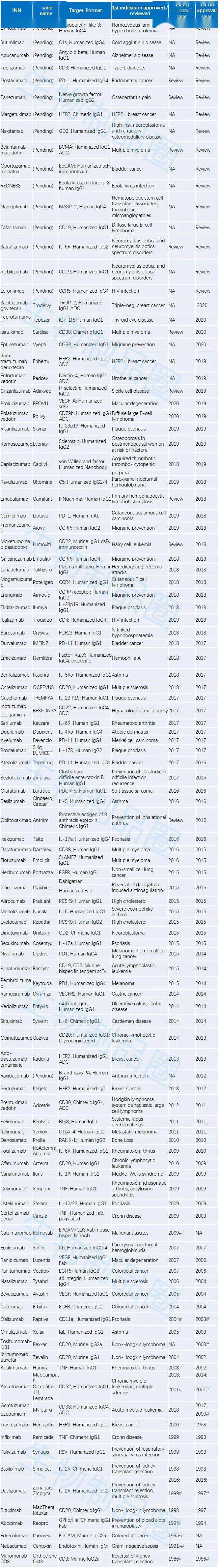 半岛·综合体育官网入口干货+福利全球上市抗体药物大盘点(图1)