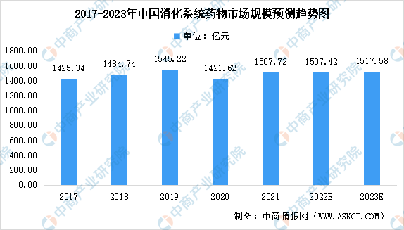 2023年中国消化系统药物市场规模预测：糖尿病用药占比最大（图）(图1)