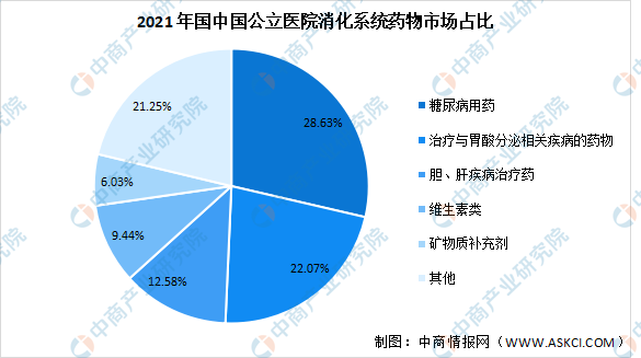 2023年中国消化系统药物市场规模预测：糖尿病用药占比最大（图）(图2)