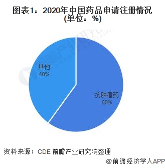 半岛·体育中国官方网站平台登陆2022年中国抗肿瘤药研发现状分析以原研药研发为主【组图】(图1)