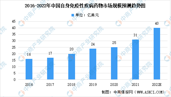 2022年全球及中国自身免疫性疾病药物治疗市场规模预测分析（图）(图2)