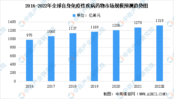 2022年全球及中国自身免疫性疾病药物治疗市场规模预测分析（图）(图1)