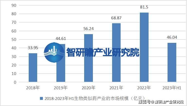 中国生物类似药产业报告：在我国的医药产业中逐渐崭露头(图5)