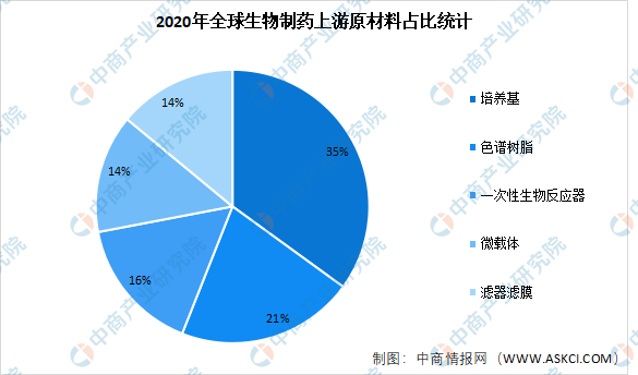 半岛官网入口网页版2022年全球及中国细胞培养基市场规模预测：整体稳定增长（图）(图1)