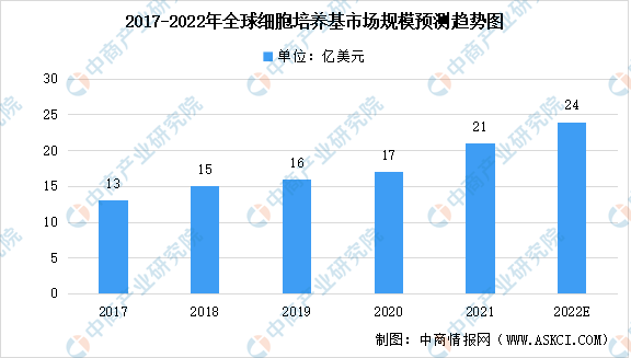 半岛官网入口网页版2022年全球及中国细胞培养基市场规模预测：整体稳定增长（图）(图2)