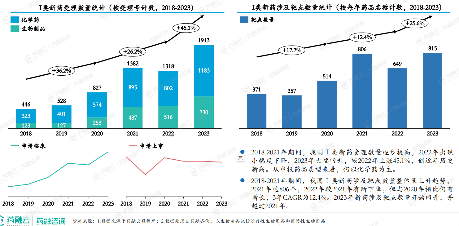 创新药报告重磅解析2023年I类新药激增CD19靶点超越VEGFR和HER2成TOP4半岛bandao体育(图2)