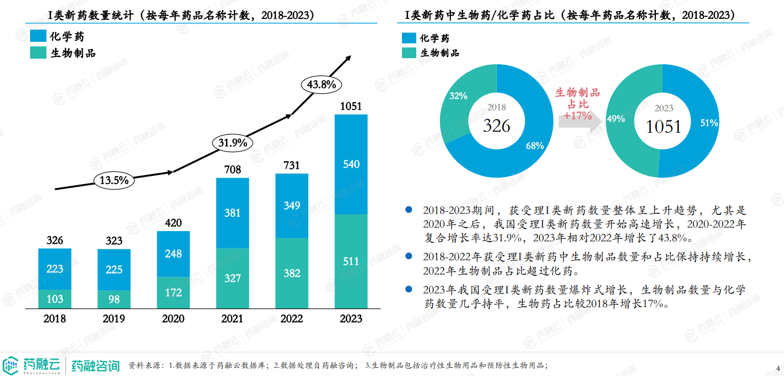 创新药报告重磅解析2023年I类新药激增CD19靶点超越VEGFR和HER2成TOP4半岛bandao体育(图3)