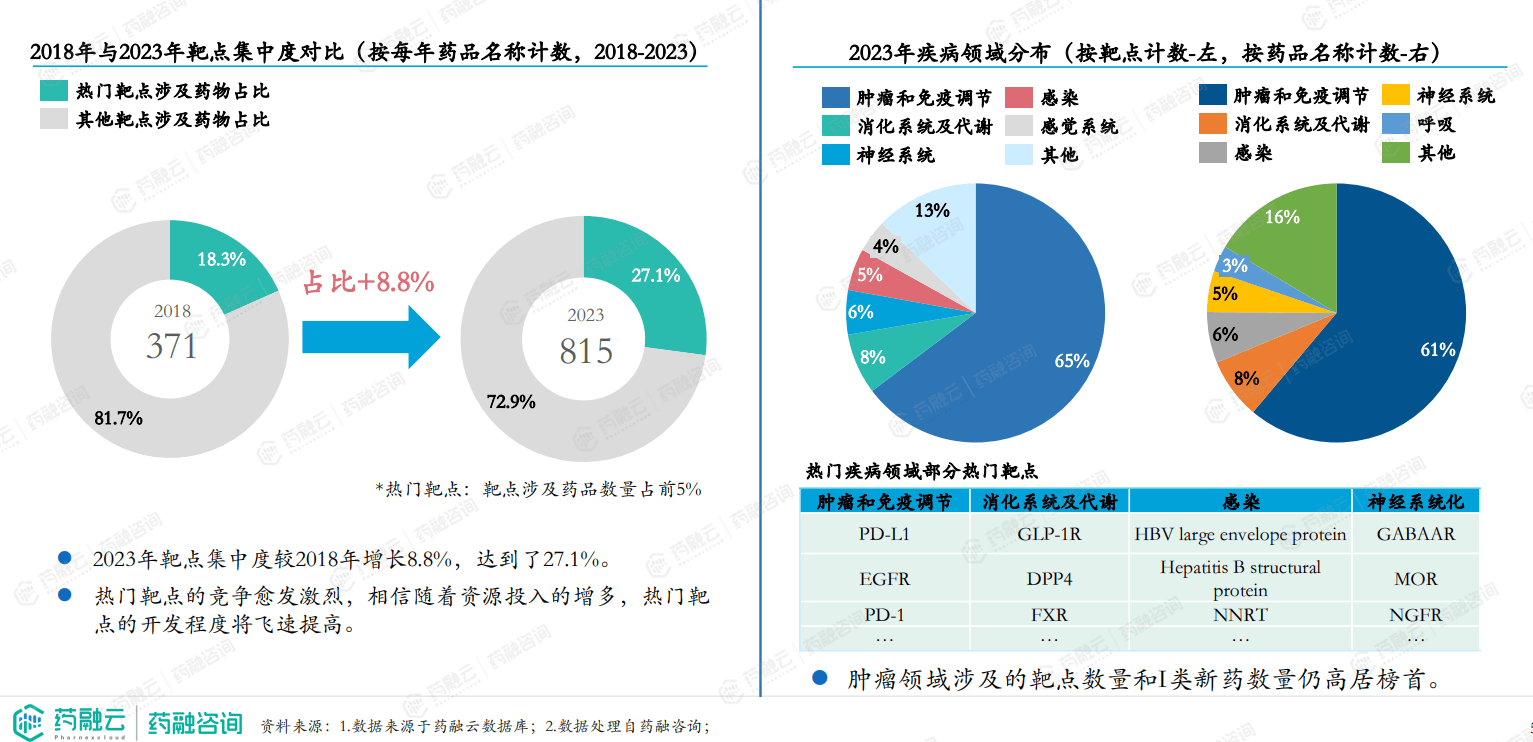 创新药报告重磅解析2023年I类新药激增CD19靶点超越VEGFR和HER2成TOP4半岛bandao体育(图4)