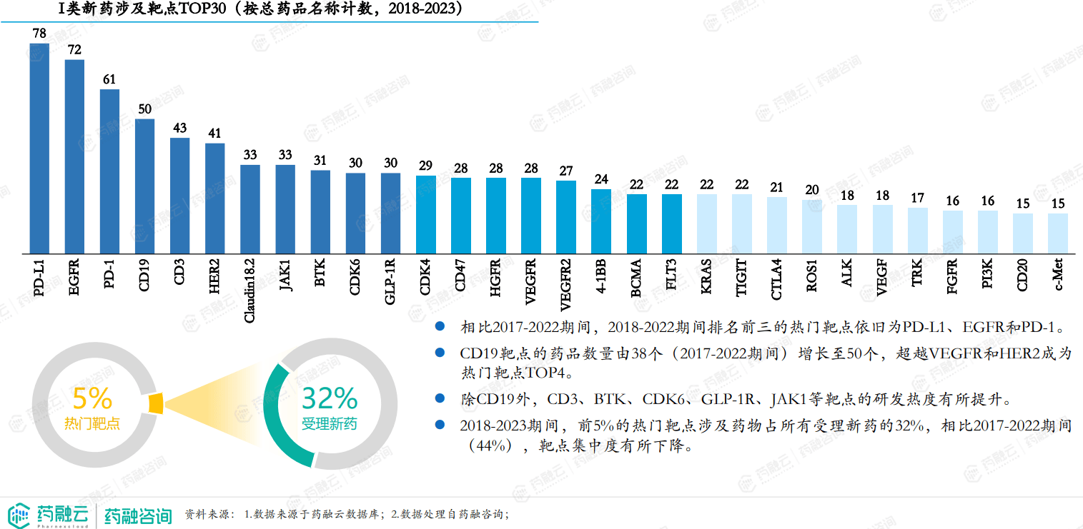 创新药报告重磅解析2023年I类新药激增CD19靶点超越VEGFR和HER2成TOP4半岛bandao体育(图7)