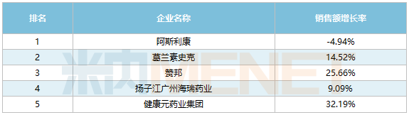 呼吸系统用药TOP20产品3大注射剂暴涨(图2)