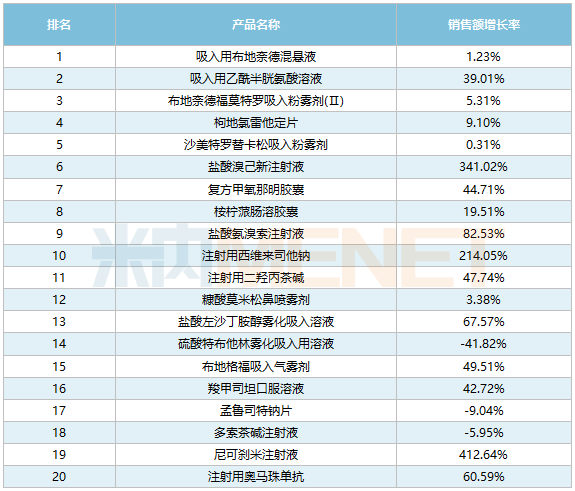 呼吸系统用药TOP20产品3大注射剂暴涨(图3)