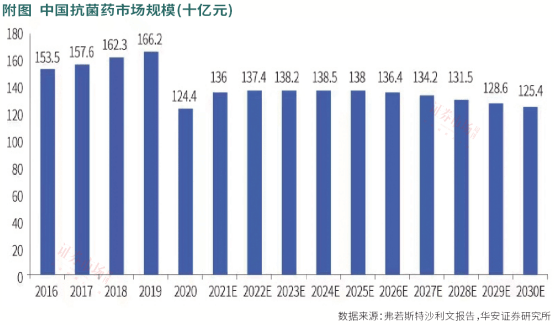 半岛·体育中国官方网医药抗生素板块三条赛道“并驾齐驱”(图2)