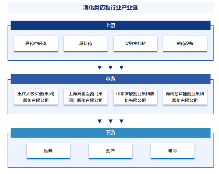 产业发展趋势预测智研产研中心——消化类药物产业百科【456】(图3)