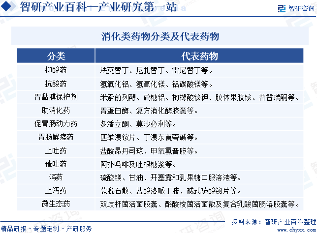 产业发展趋势预测智研产研中心——消化类药物产业百科【456】(图2)