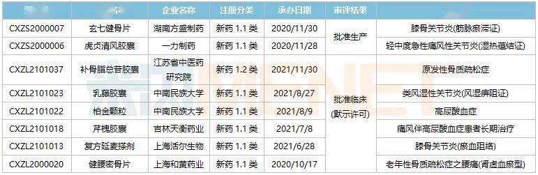 【半岛·体育官网下载聚焦】超300亿骨科中成药市场1类新药汹涌而至(图1)