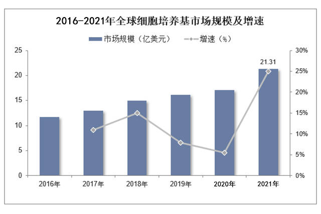 2022年全球及中国细胞培养基行业发展现状(图1)