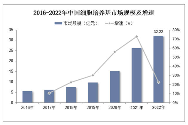 2022年全球及中国细胞培养基行业发展现状(图2)