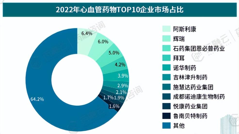 心血管好是长寿的关键中国心血管药物TOP10品种榜单出炉(图6)