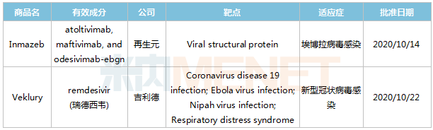 【FDA】抗病毒重磅新药来袭10月两款创新药获批上市(图2)