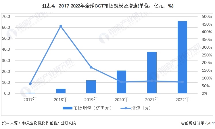 BOB半岛·体育官方平台2024年全球细胞培养基行业发展现状分析下游需求推动培养基市场持续扩容【组图】(图4)