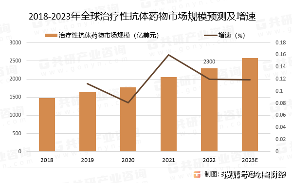 新半岛官网抗体药物市场规模持续增长产业化进程加快(图1)