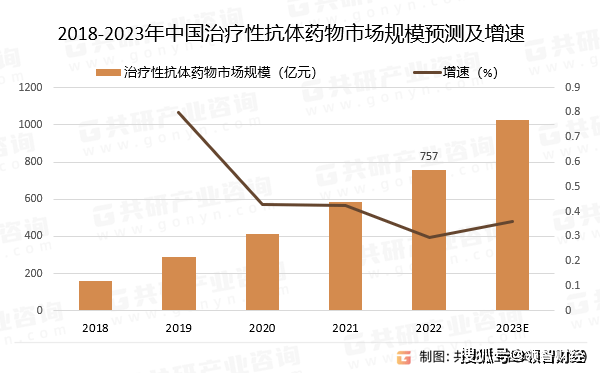 新半岛官网抗体药物市场规模持续增长产业化进程加快(图2)