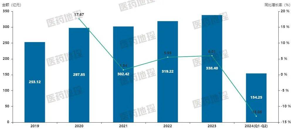 半岛5.0官网下载2024年消化系统用药零售市场的消费者需求有哪些新变化？(图1)